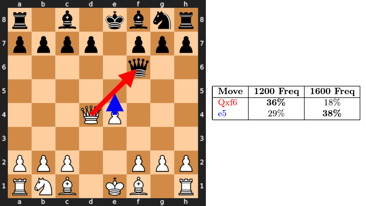 Comparing what 1200s and 1600s do in the same position