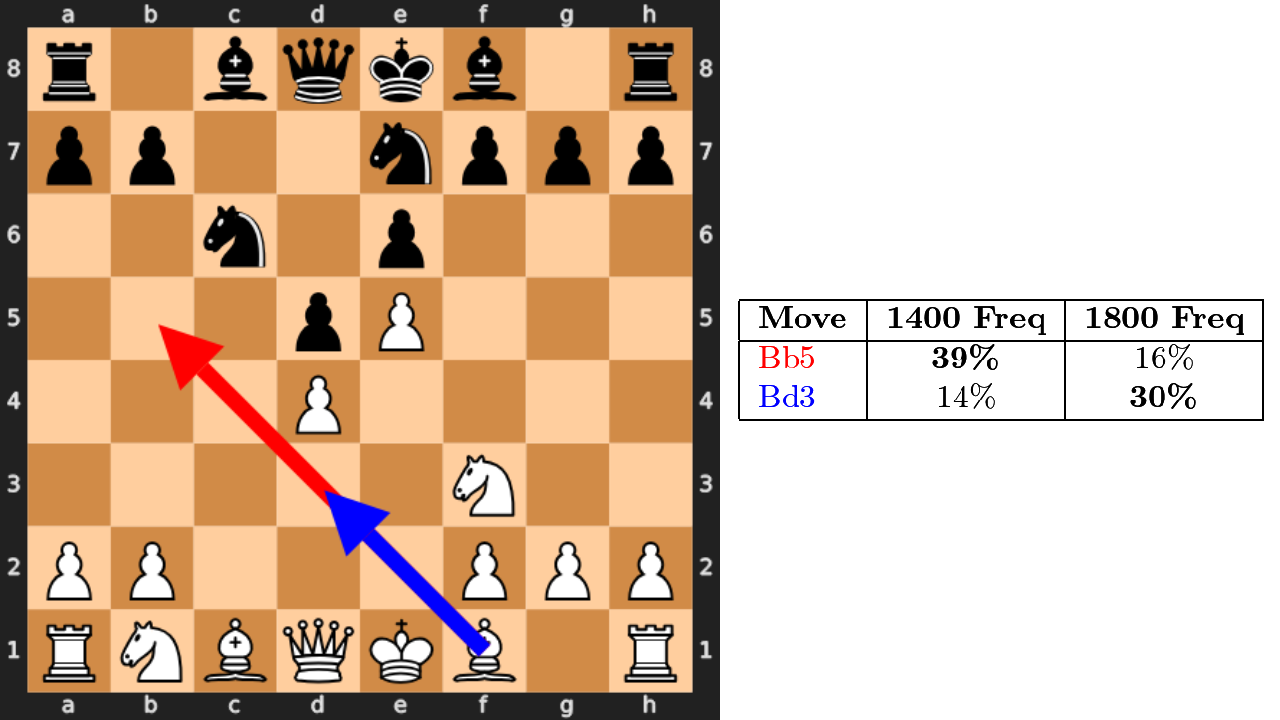 Comparing what 1400s and 1800s do in the same position