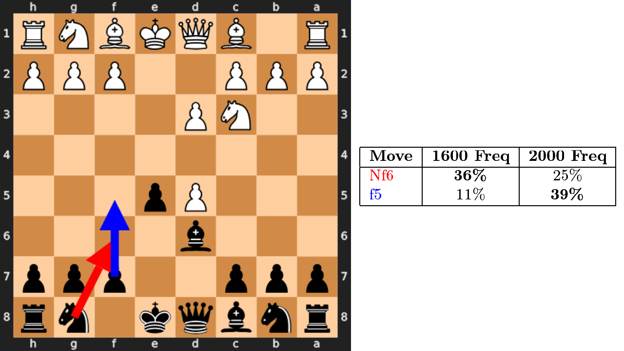 Comparing what 1600s and 2000s do in the same position