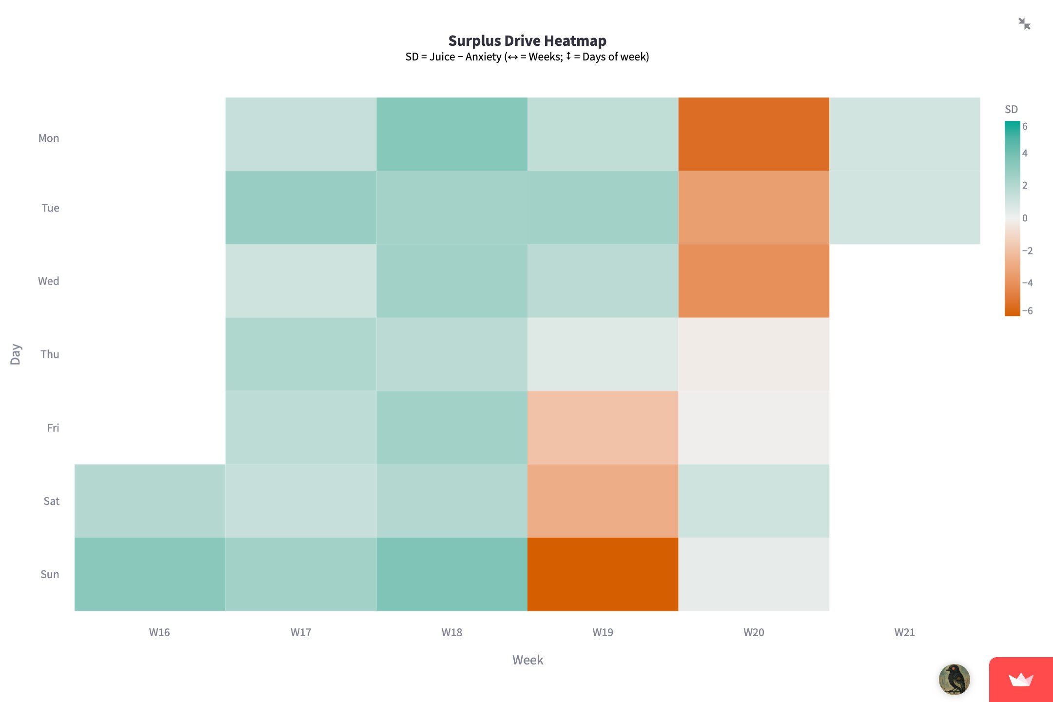 Surplus Drive heatmap showing Juice minus Anxiety over weeks